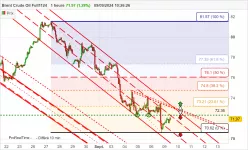 BRENT CRUDE OIL - 1H