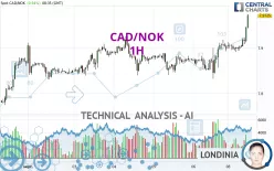 CAD/NOK - 1H