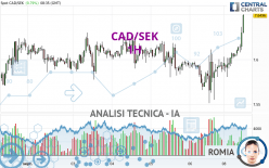 CAD/SEK - 1H