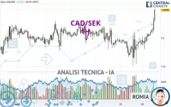 CAD/SEK - 1H