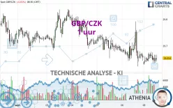 GBP/CZK - 1 uur