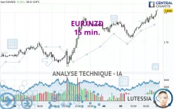 EUR/NZD - 15 min.