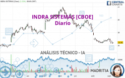 INDRA SISTEMAS [CBOE] - Diario