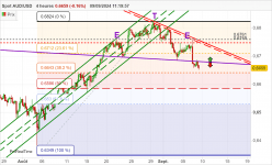 AUD/USD - 4H