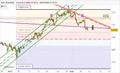 AUD/USD - 4H