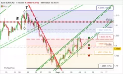 EUR/CAD - 4H