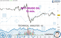 WTI CRUDE OIL - 15 min.