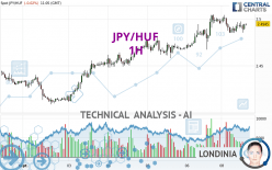 JPY/HUF - 1H