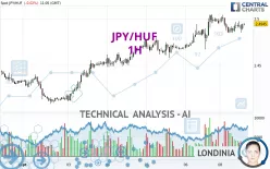 JPY/HUF - 1H