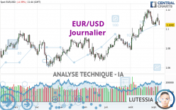 EUR/USD - Journalier