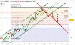 NZD/USD - 4H