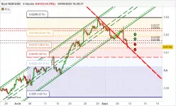 NZD/USD - 4H