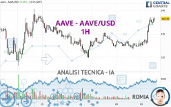 AAVE - AAVE/USD - 1H