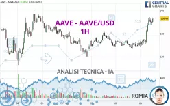 AAVE - AAVE/USD - 1H