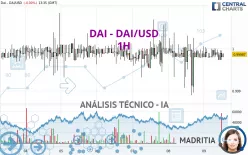 DAI - DAI/USD - 1 uur