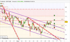 POLKADOT - DOT/USD - 2 Std.