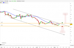 POLKADOT - DOT/USD - Daily