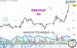 DKK/HUF - 1H