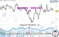 MONERO - XMR/USD - 1 uur