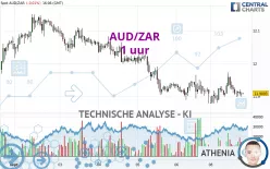 AUD/ZAR - 1 uur