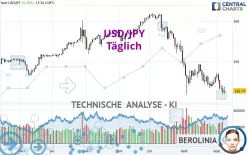 USD/JPY - Täglich