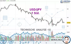 USD/JPY - 1 Std.