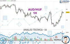 AUD/HUF - 1 uur