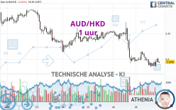 AUD/HKD - 1 uur