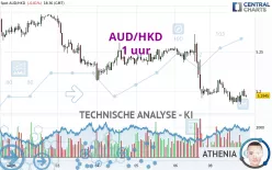 AUD/HKD - 1 uur