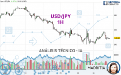 USD/JPY - 1H