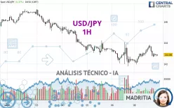 USD/JPY - 1 uur