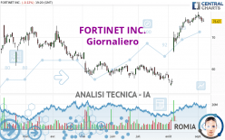 FORTINET INC. - Dagelijks