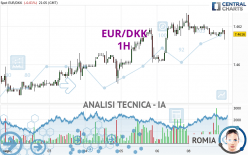 EUR/DKK - 1 uur