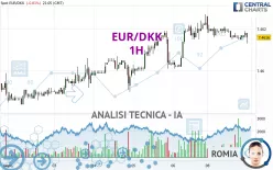 EUR/DKK - 1H