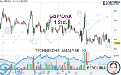 GBP/DKK - 1 Std.