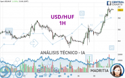 USD/HUF - 1H