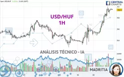 USD/HUF - 1 Std.