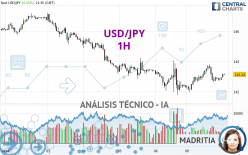 USD/JPY - 1H