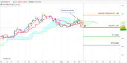 EUR/USD - 4 Std.