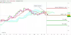 EUR/USD - 4H