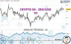 CRYPTO 0X - ZRX/USD - 1 uur