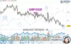 GBP/SGD - 1H