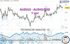 AUDIUS - AUDIO/USD - 1 uur