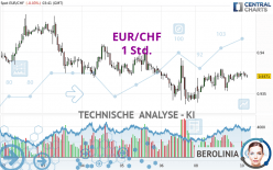 EUR/CHF - 1 Std.