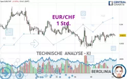 EUR/CHF - 1H