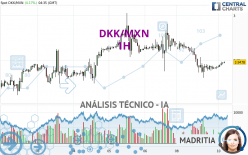 DKK/MXN - 1H