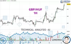 GBP/HUF - 1H