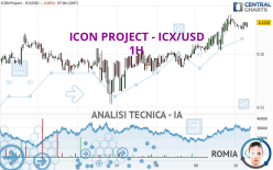 ICON PROJECT - ICX/USD - 1 uur