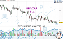 NZD/ZAR - 1 Std.