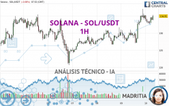 SOLANA - SOL/USDT - 1 uur